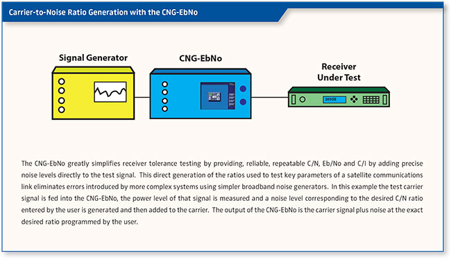 Satellite Communications Testing